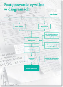 Tytuł: Postępowanie cywilne w diagramach
Autor: Mariusz Sorysz, Maciej Muliński
Wydawnictwo: Wydawnictwo Od.Nowa
Formaty: PDF
