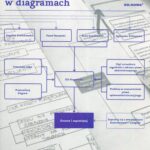Postępowanie administracyjne i sądowoadministracyjne w diagramach — okładka e-booka